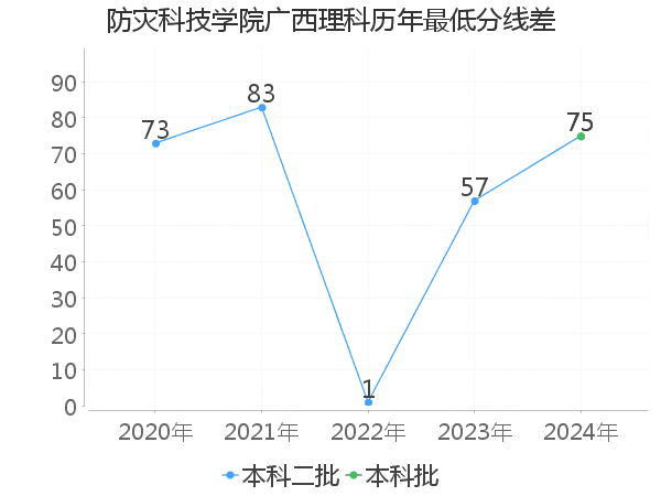 最低分数差