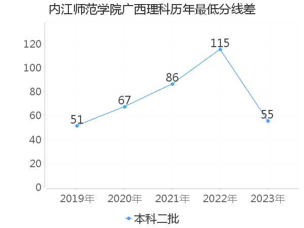 最低分数差