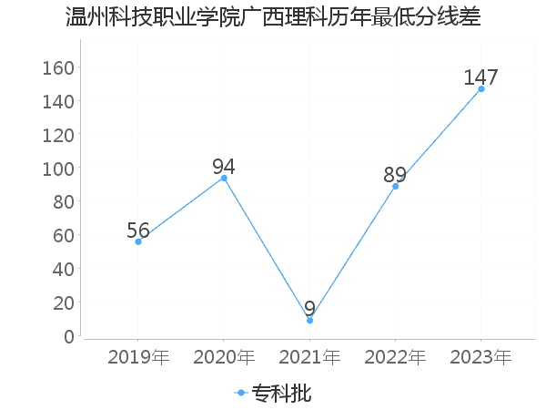 最低分数差