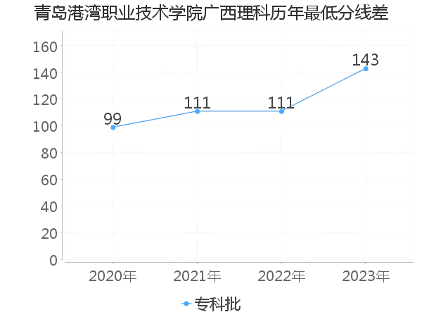 最低分数差