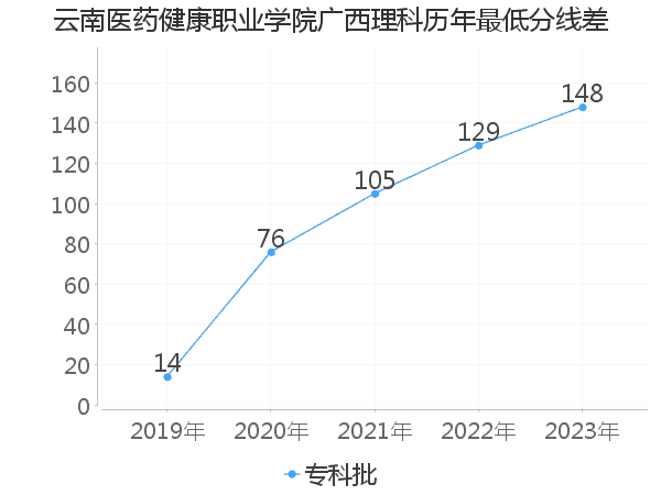 最低分数差