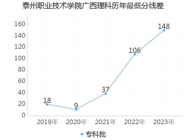 最低分数差