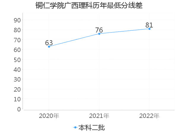 最低分数差