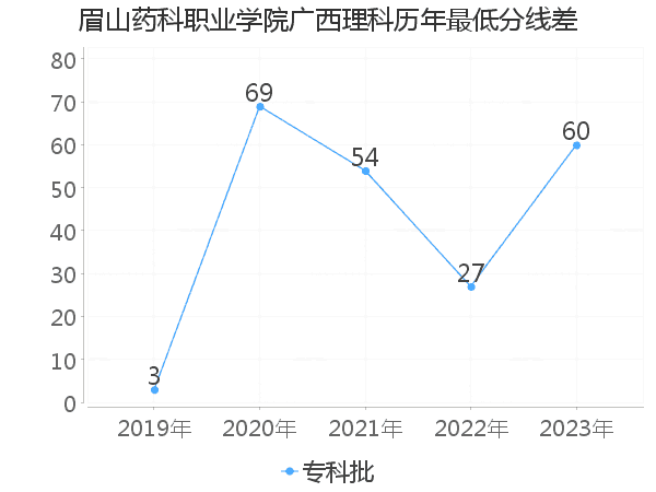 最低分数差