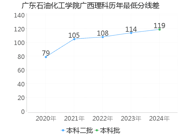 最低分数差