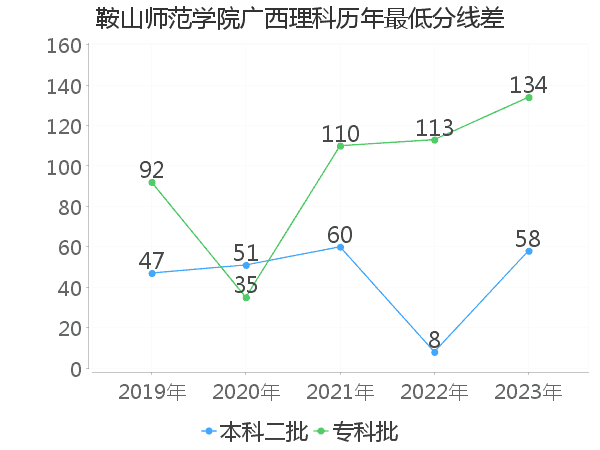 最低分数差