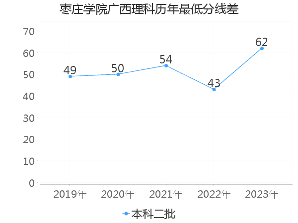 最低分数差