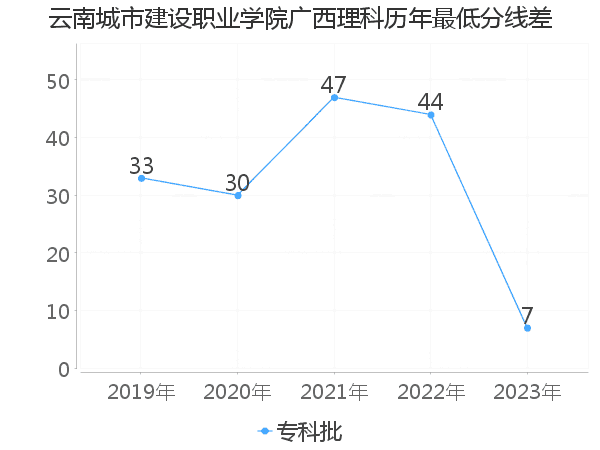 最低分数差