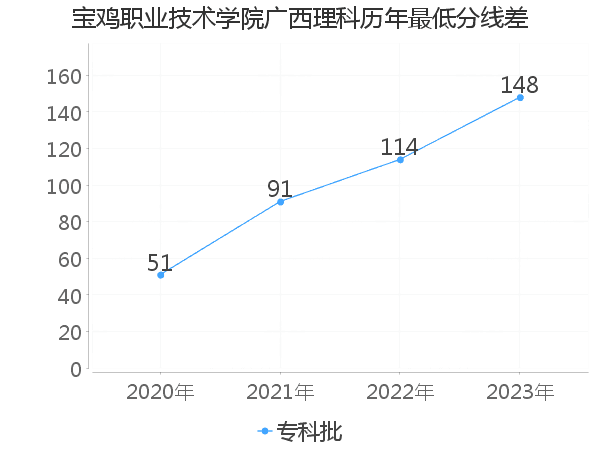 最低分数差