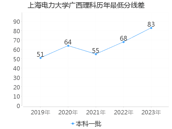 最低分数差