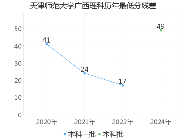 最低分数差