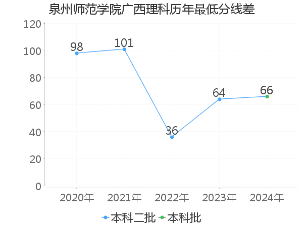 最低分数差