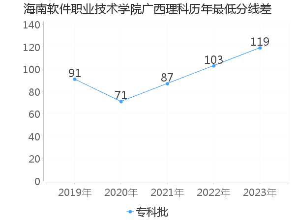 最低分数差