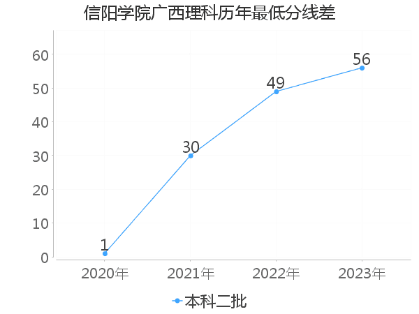 最低分数差