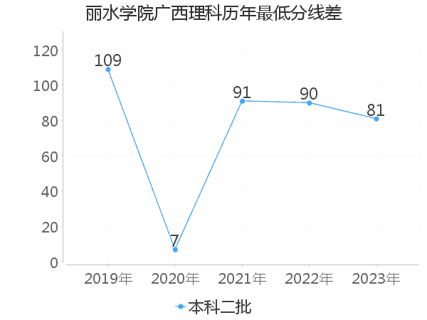 最低分数差