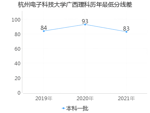 最低分数差