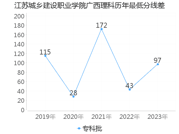 最低分数差