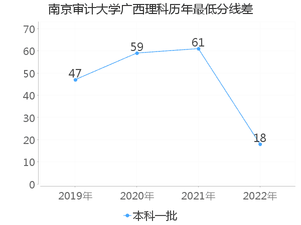 最低分数差