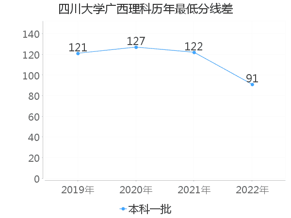 最低分数差