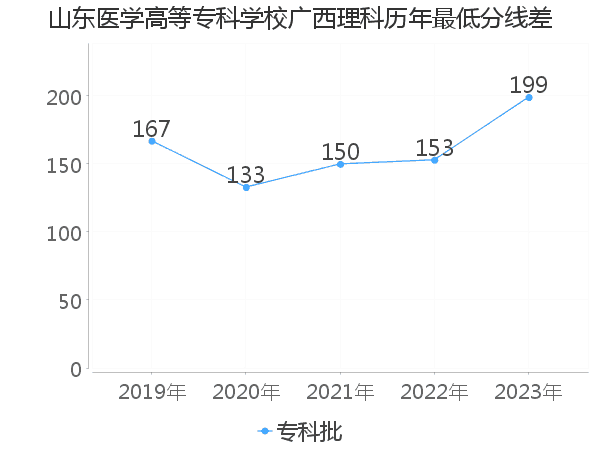 最低分数差