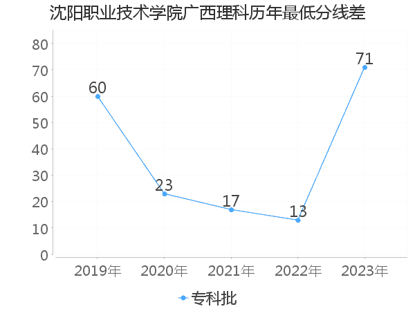 最低分数差