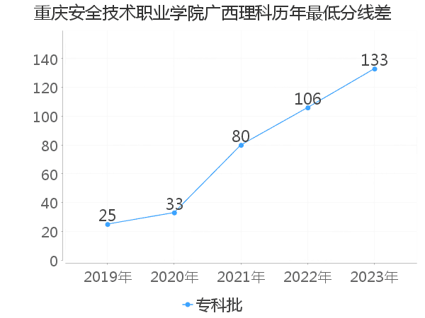 最低分数差