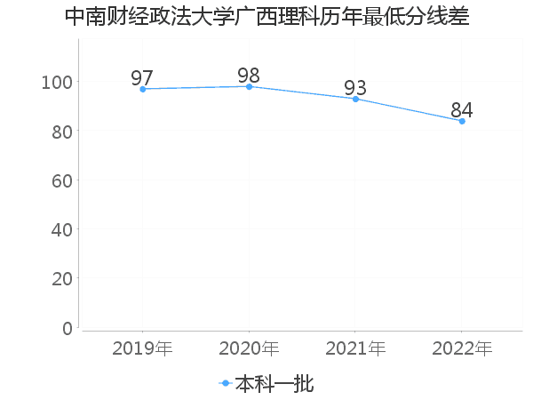 最低分数差