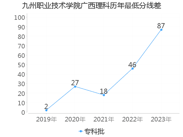 最低分数差