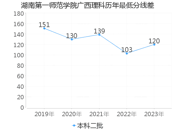 最低分数差