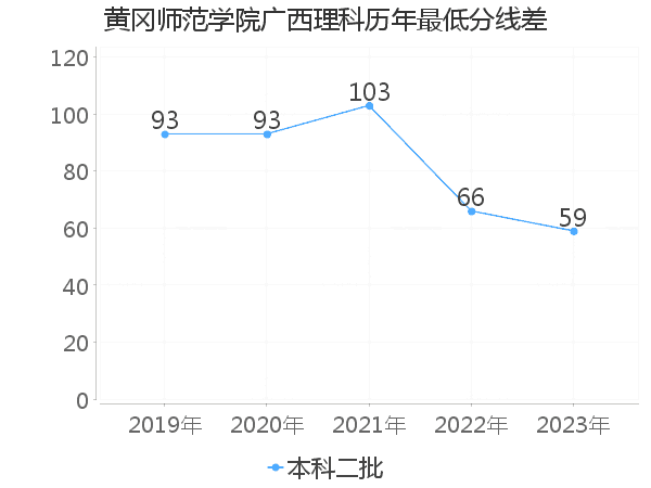 最低分数差