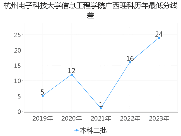 最低分数差