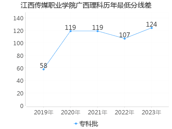 最低分数差