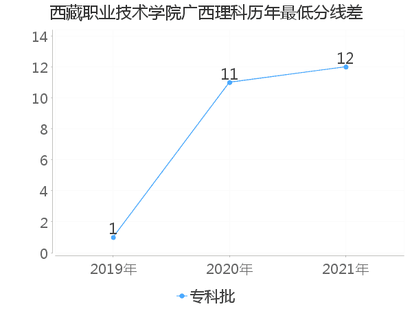 最低分数差