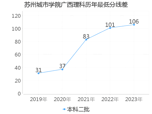 最低分数差