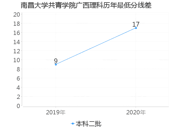 最低分数差