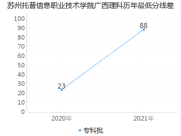 最低分数差