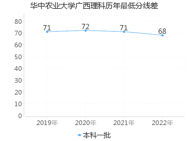 最低分数差