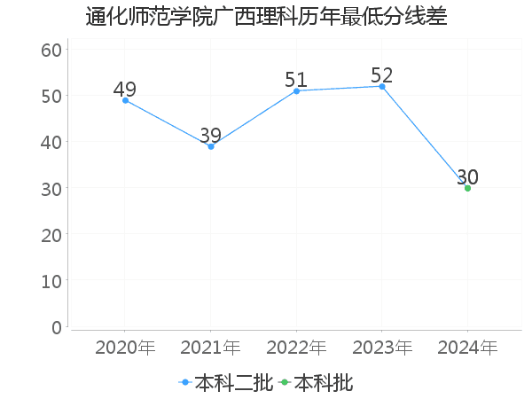 最低分数差