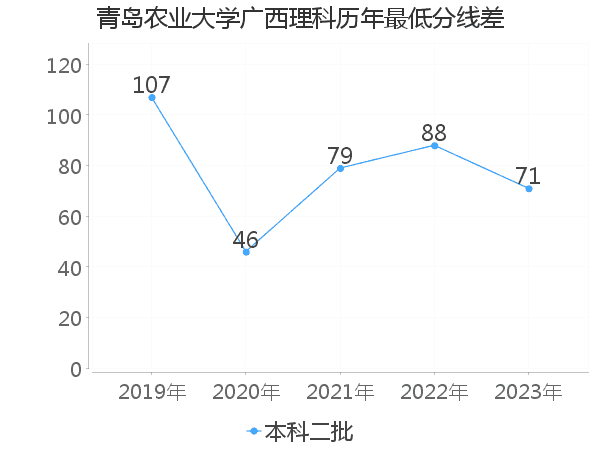 最低分数差