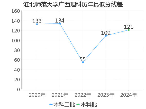 最低分数差