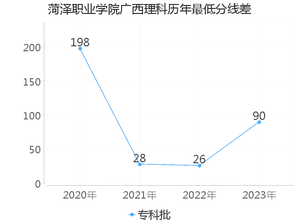 最低分数差