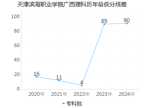 最低分数差