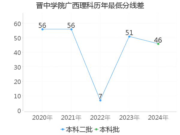 最低分数差