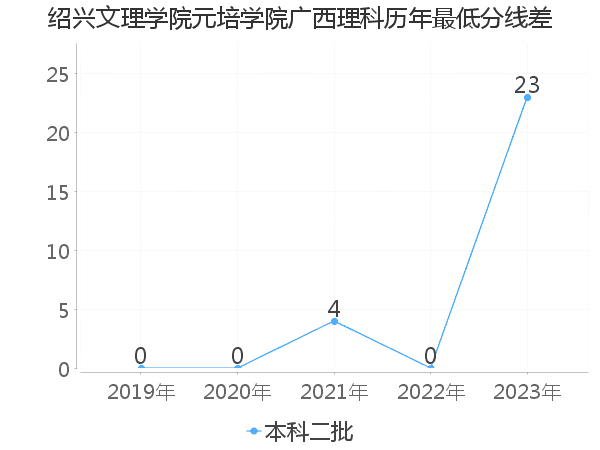 最低分数差