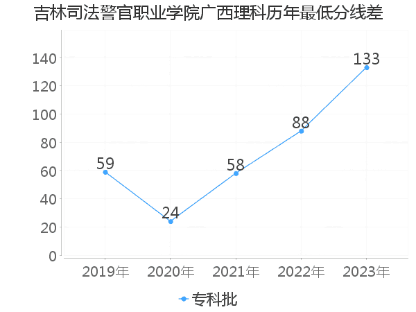 最低分数差