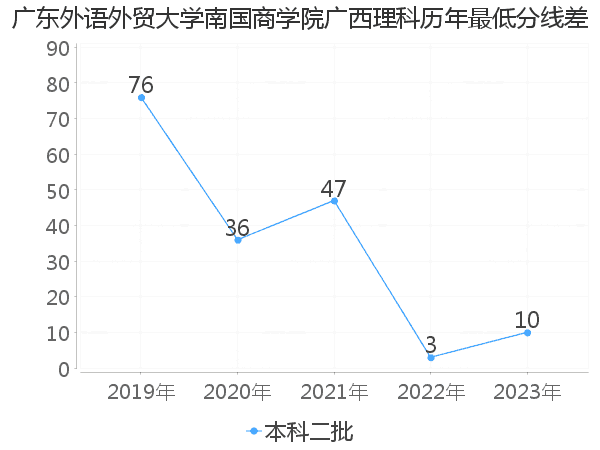 最低分数差