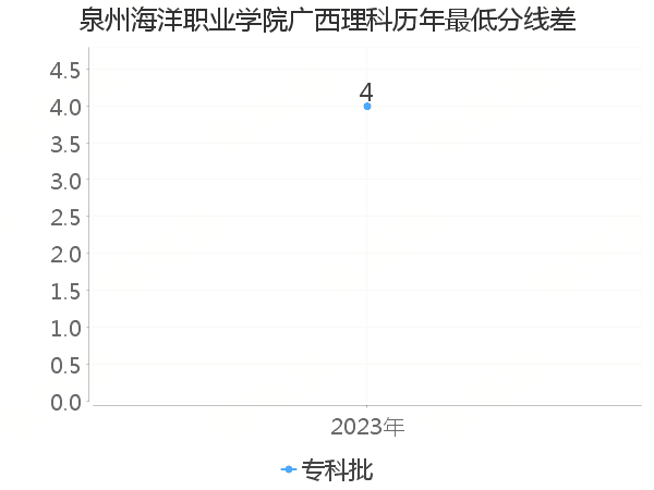 最低分数差