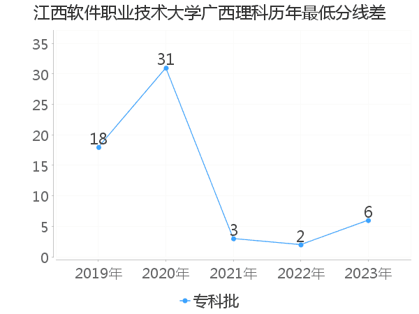 最低分数差