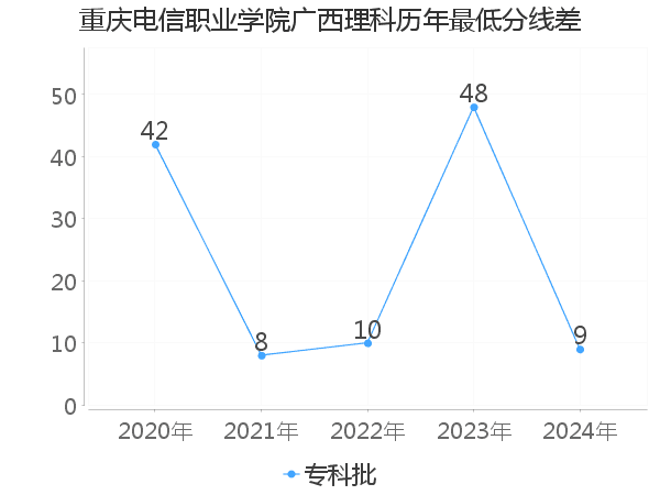 最低分数差