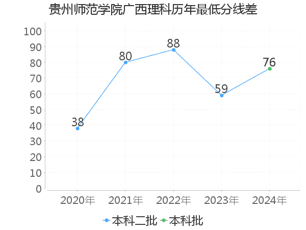 最低分数差